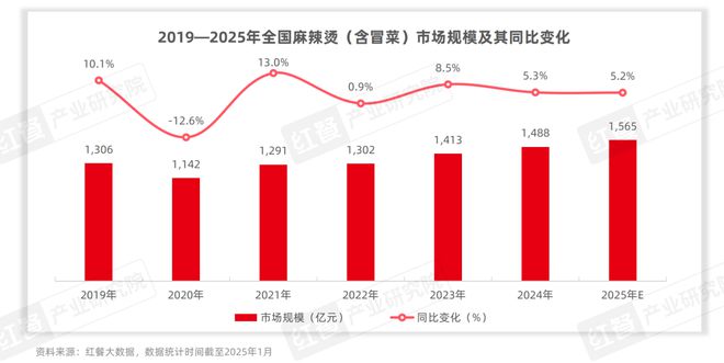 麻辣烫发展报告2025：海外成“高端”新口味与新模式引领消费