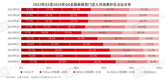 麻辣烫发展报告2025：海外成“高端”新口味与新模式引领消费潮(图4)