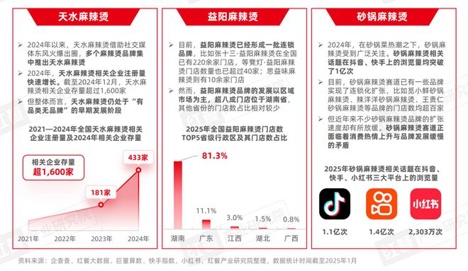 麻辣烫发展报告2025：海外成“高端”新口味与新模式引领消费潮(图6)