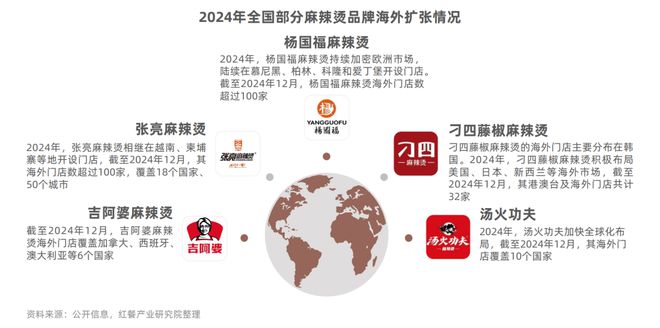 麻辣烫发展报告2025：海外成“高端”新口味与新模式引领消费潮(图9)