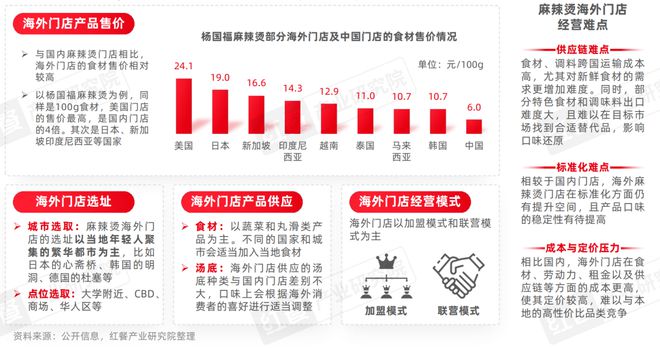 麻辣烫发展报告2025：海外成“高端”新口味与新模式引领消费潮(图10)