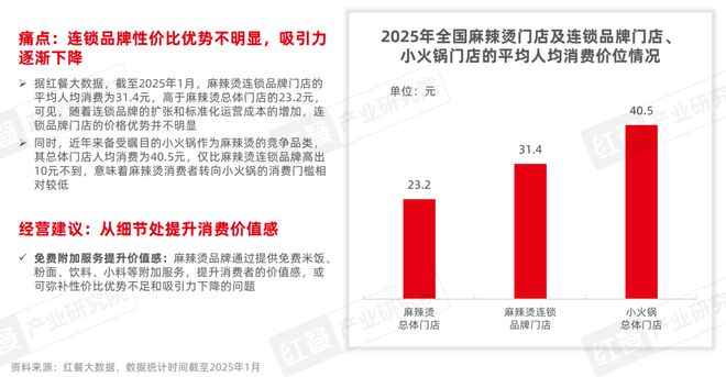 麻辣烫发展报告2025：海外成“高端”新口味与新模式引领消费潮(图13)