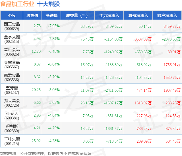 4月28日食品加工行业十大熊股一览